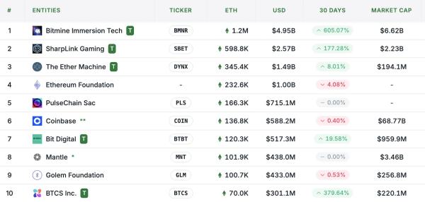 В Bernstein назвали главного бенефициара роста Ethereum 