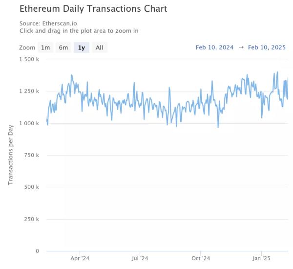 Суточный объем Ethereum-комиссий упал до сентябрьских отметок