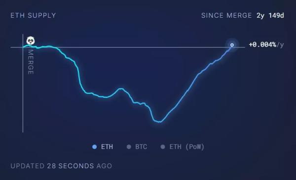 Суточный объем Ethereum-комиссий упал до сентябрьских отметок