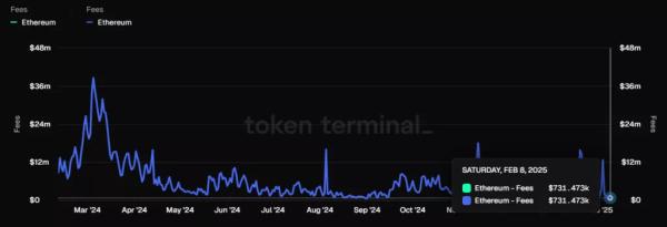 Суточный объем Ethereum-комиссий упал до сентябрьских отметок