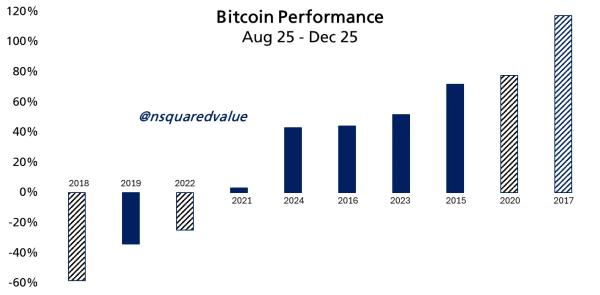 10x Research: вероятность роста биткоина до $200 000 «крайне мала»