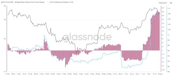 За выходные киты нарастили позиции в Ethereum 