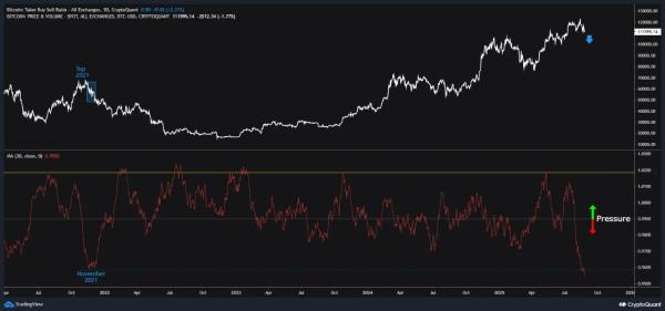 10x Research: вероятность роста биткоина до $200 000 «крайне мала»