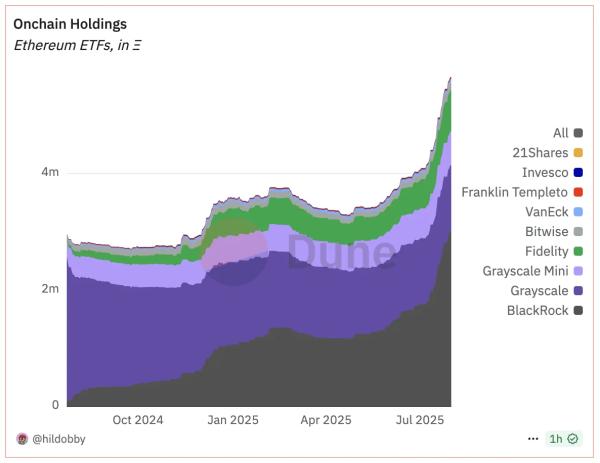 За выходные киты нарастили позиции в Ethereum 