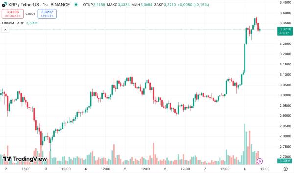 SEC и Ripple завершили судебное разбирательство. Цена XRP выросла на 11%