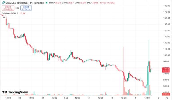 Проект Giggle Academy опроверг связи с мем-коином GIGGLE