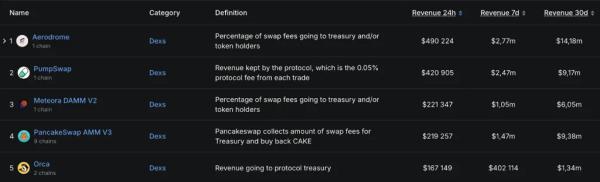Aerodrome и Velodrome объявили о слиянии в единый протокол Aero