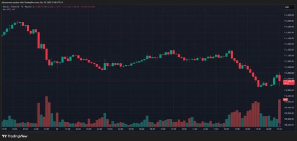 Биткоин сдержано отреагировал на снижение ставки ФРС