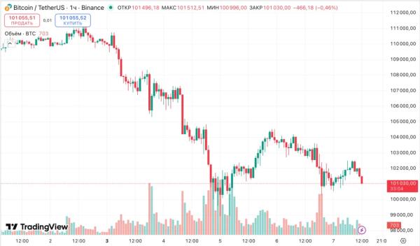 Аналитики JPMorgan спрогнозировали рост биткоина до $170 000