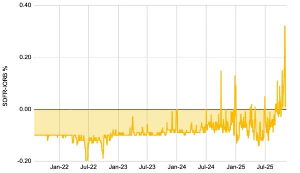 Отчет: ФРС вынужденно свернула QT из-за дефицита ликвидности