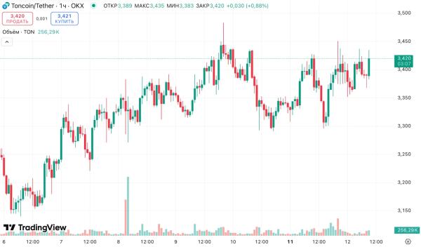 В Bernstein назвали главного бенефициара роста Ethereum 